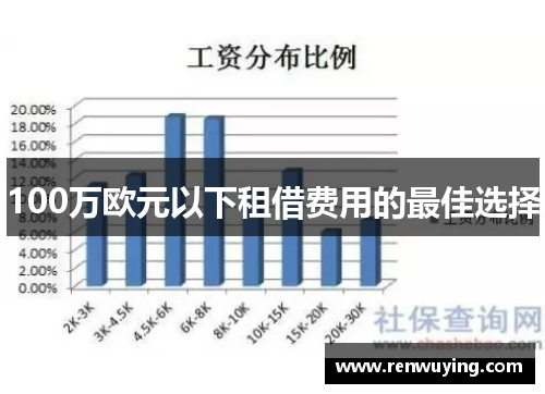 100万欧元以下租借费用的最佳选择